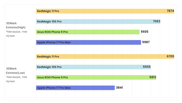 Обзор RedMagic 11 Pro: крутой смартфон в буквальном смысле