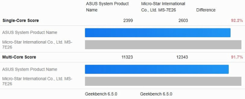 Ryzen 5 7500X3D менее чем на 10% хуже Ryzen 5 7600X3D в тесте Geekbench