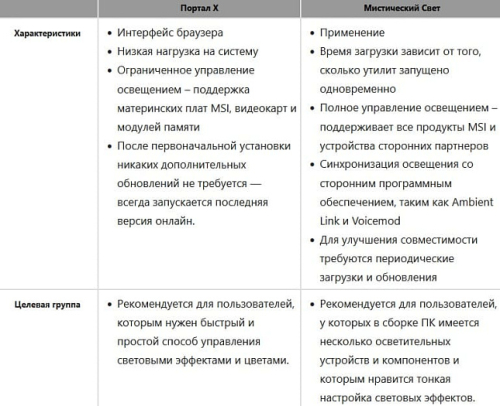 Утилита MSI Portal X позволяет быстро и легко настроить подсветку железа