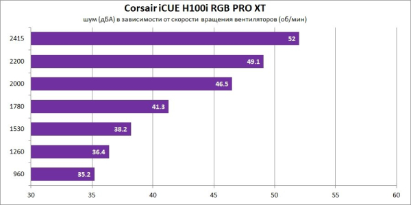 Обзор и тест системы жидкостного охлаждения Corsair iCUE H100i RGB PRO XT Обзор и тест системы жидкостного охлаждения Corsair iCUE H100i RGB PRO XT