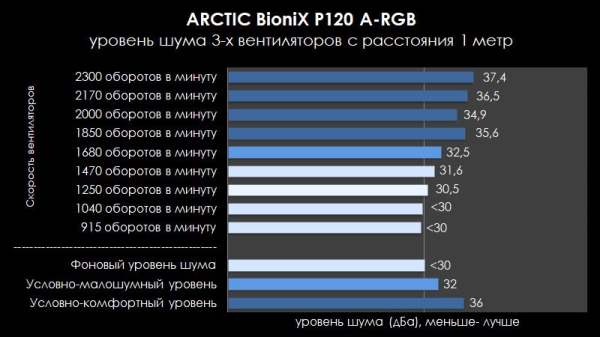 Обзор и тест вентиляторов ARCTIC BioniX P120 A-RGB