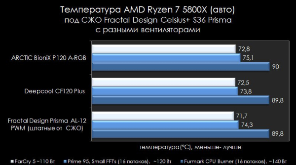 Обзор и тест вентиляторов ARCTIC BioniX P120 A-RGB