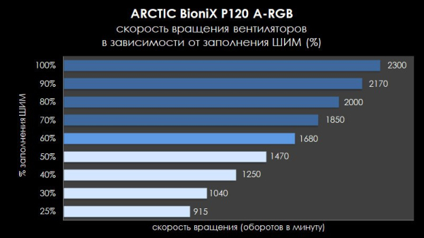 Обзор и тест вентиляторов ARCTIC BioniX P120 A-RGB