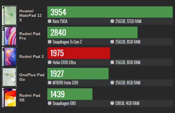 Обзор Xiaomi Redmi Pad 2: следующего стильного и доступного планшета для мультимедиа