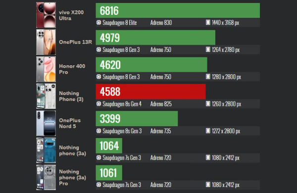 Обзор Nothing Phone (3): флагманского смартфона со вторым дисплеем Glyph Matrix