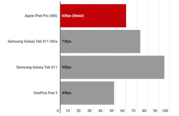 Обзор Apple iPad Pro (M5): мощного планшета для профессиональной работы