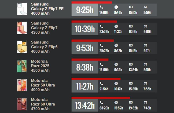 Обзор Samsung Galaxy Z Flip 7 FE: фанатской версии лучшего раскладного смартфона 2025 года