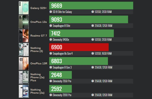 Обзор Nothing Phone (3): флагманского смартфона со вторым дисплеем Glyph Matrix