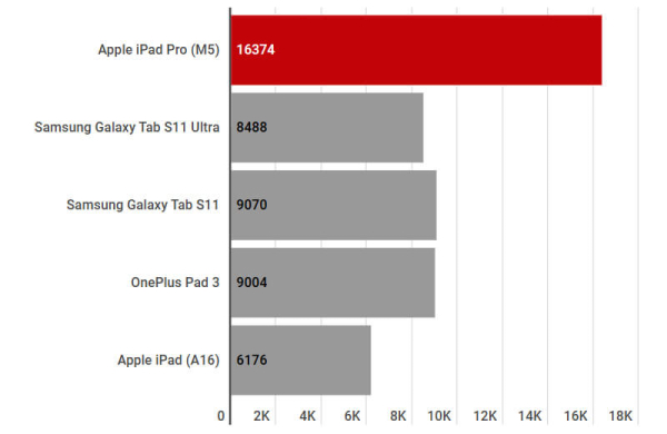 Обзор Apple iPad Pro (M5): мощного планшета для профессиональной работы