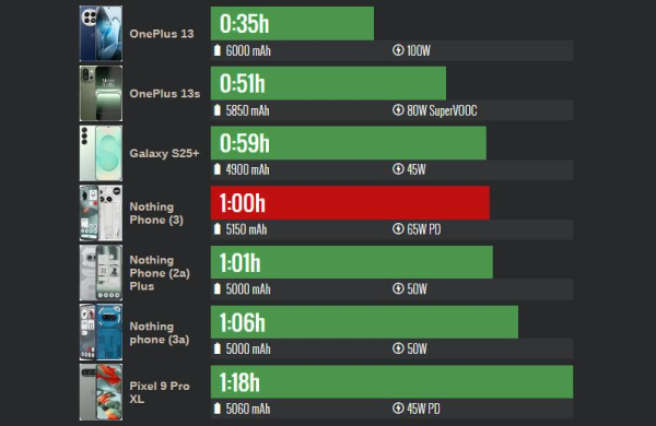 Обзор Nothing Phone (3): флагманского смартфона со вторым дисплеем Glyph Matrix