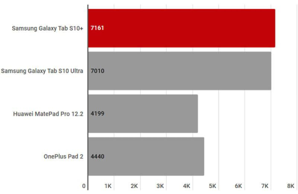 Обзор Samsung Galaxy Tab S10+: главного конкурента iPad Pro среди премиальных планшетов Обзор Samsung Galaxy Tab S10+: главного конкурента iPad Pro среди премиальных планшетов