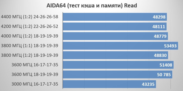 Обзор и тестирование комплекта оперативной памяти Neo Forza Mars NMGD480E82-3600DF20