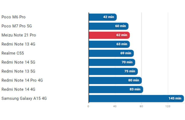Meizu Note 21 Pro: обзор смартфона, который не спасает даже низкая цена