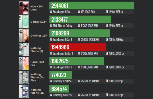 Обзор Nothing Phone (3): флагманского смартфона со вторым дисплеем Glyph Matrix