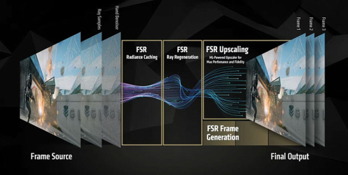 AMD запустила FSR Redstone: четыре технологии на основе машинного обучения AMD запустила FSR Redstone: четыре технологии на основе машинного обучения