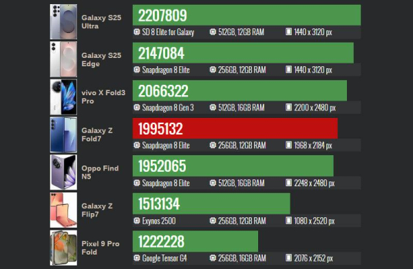 Обзор Samsung Galaxy Z Fold 7: пожалуй главного складного смартфона 2025 года Обзор Samsung Galaxy Z Fold 7: пожалуй главного складного смартфона 2025 года