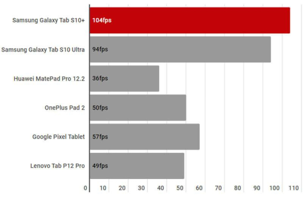 Обзор Samsung Galaxy Tab S10+: главного конкурента iPad Pro среди премиальных планшетов Обзор Samsung Galaxy Tab S10+: главного конкурента iPad Pro среди премиальных планшетов