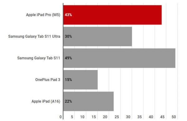 Обзор Apple iPad Pro (M5): мощного планшета для профессиональной работы