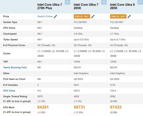 Core Ultra 7 270K почти на 10% превзошёл Core Ultra 7 265K в PassMark
