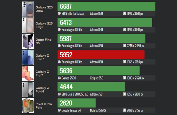 Обзор Samsung Galaxy Z Fold 7: пожалуй главного складного смартфона 2025 года Обзор Samsung Galaxy Z Fold 7: пожалуй главного складного смартфона 2025 года