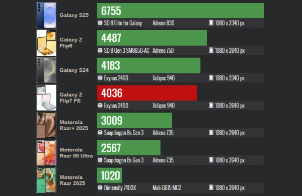 Обзор Samsung Galaxy Z Flip 7 FE: фанатской версии лучшего раскладного смартфона 2025 года