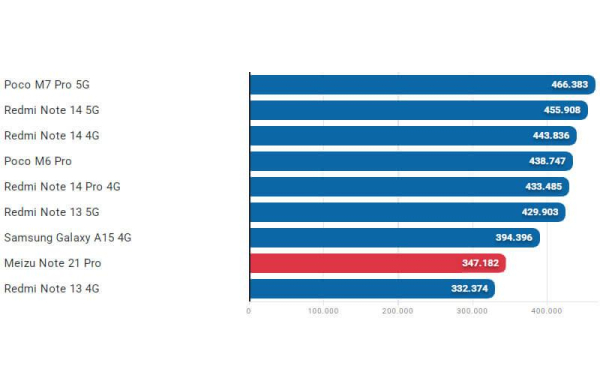 Meizu Note 21 Pro: обзор смартфона, который не спасает даже низкая цена