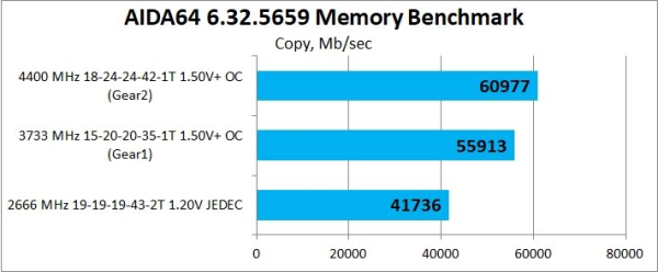Обзор и тест оперативной памяти Neo Forza Faye DDR4-4400 2x16Gb