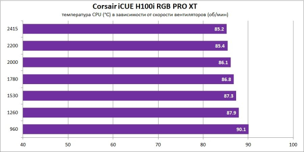 Обзор и тест системы жидкостного охлаждения Corsair iCUE H100i RGB PRO XT Обзор и тест системы жидкостного охлаждения Corsair iCUE H100i RGB PRO XT