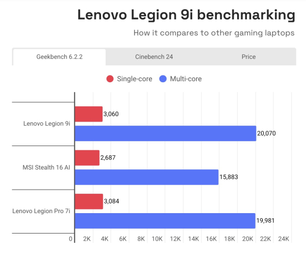 Ноутбук высшего класса Lenovo Legion 9i &mdash; мощь на грани абсурда