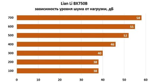 Обзор и тестирование блока питания Lian Li BX 750B Обзор и тестирование блока питания Lian Li BX 750B