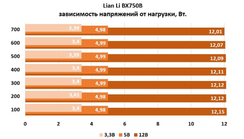 Обзор и тестирование блока питания Lian Li BX 750B Обзор и тестирование блока питания Lian Li BX 750B