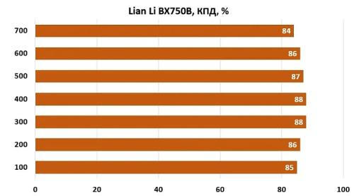 Обзор и тестирование блока питания Lian Li BX 750B Обзор и тестирование блока питания Lian Li BX 750B