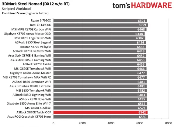 Обзор материнской платы ASRock X870E Taichi OCF: формула экстремального разгона AMD