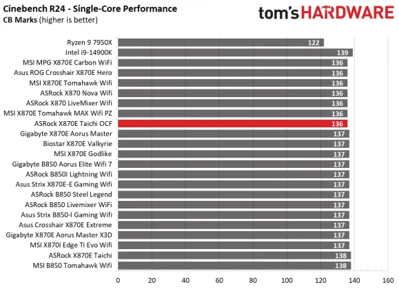 Обзор материнской платы ASRock X870E Taichi OCF: формула экстремального разгона AMD