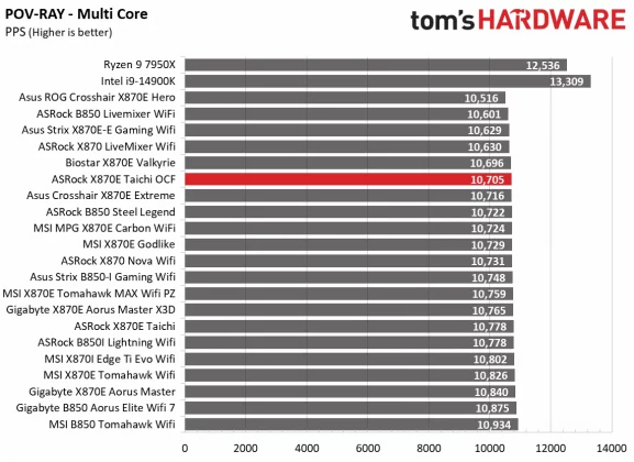 Обзор материнской платы ASRock X870E Taichi OCF: формула экстремального разгона AMD