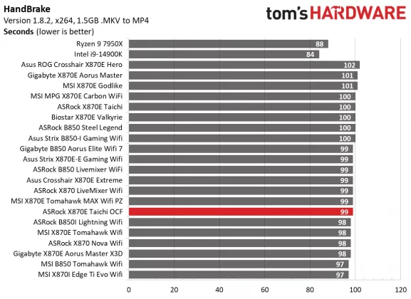 Обзор материнской платы ASRock X870E Taichi OCF: формула экстремального разгона AMD
