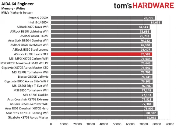 Обзор материнской платы ASRock X870E Taichi OCF: формула экстремального разгона AMD