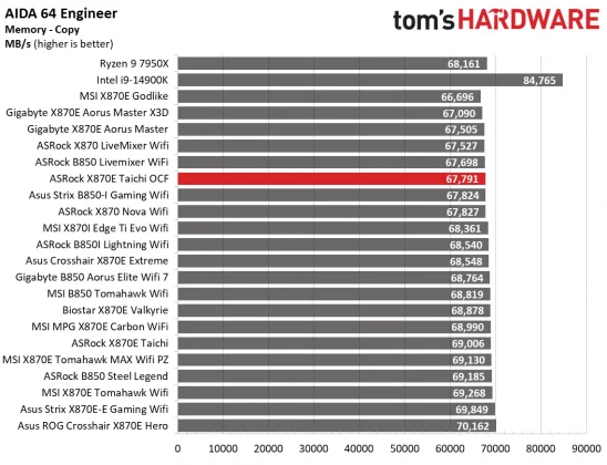 Обзор материнской платы ASRock X870E Taichi OCF: формула экстремального разгона AMD