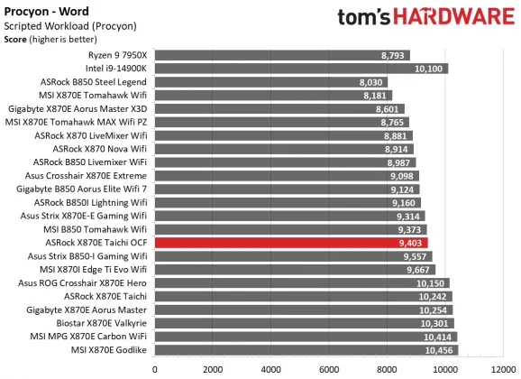 Обзор материнской платы ASRock X870E Taichi OCF: формула экстремального разгона AMD