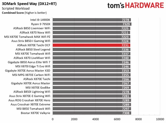 Обзор материнской платы ASRock X870E Taichi OCF: формула экстремального разгона AMD