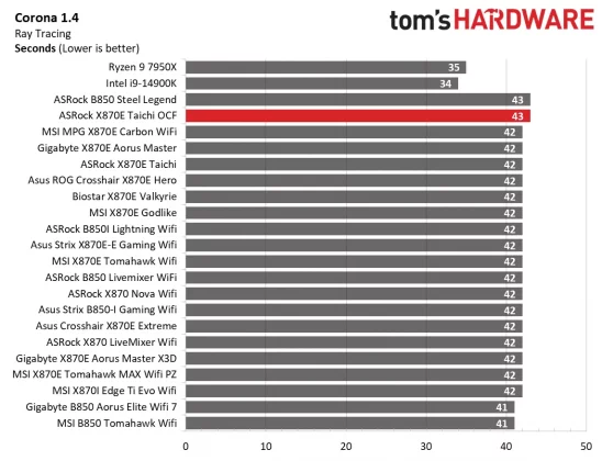 Обзор материнской платы ASRock X870E Taichi OCF: формула экстремального разгона AMD