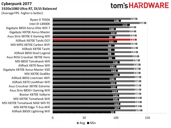 Обзор материнской платы ASRock X870E Taichi OCF: формула экстремального разгона AMD