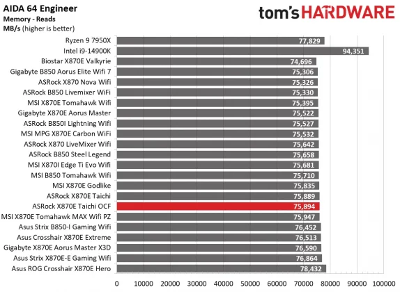 Обзор материнской платы ASRock X870E Taichi OCF: формула экстремального разгона AMD