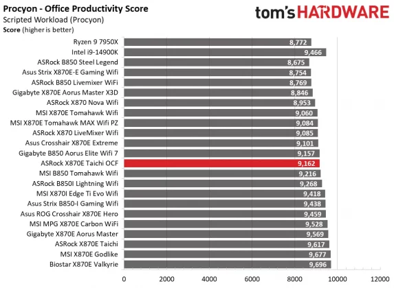 Обзор материнской платы ASRock X870E Taichi OCF: формула экстремального разгона AMD