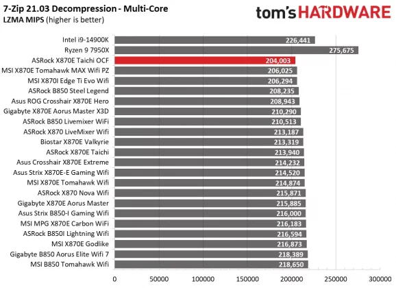 Обзор материнской платы ASRock X870E Taichi OCF: формула экстремального разгона AMD