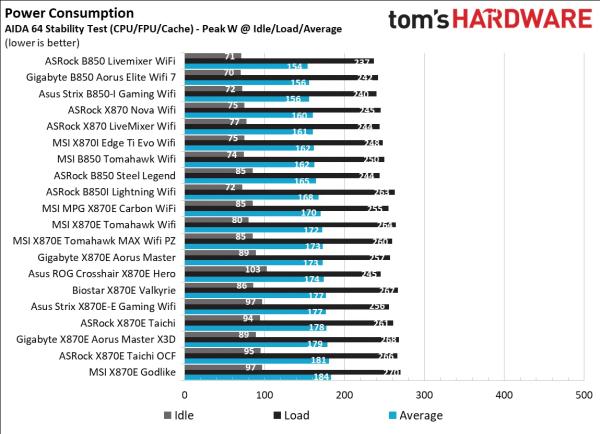 Обзор материнской платы ASRock X870E Taichi OCF: формула экстремального разгона AMD