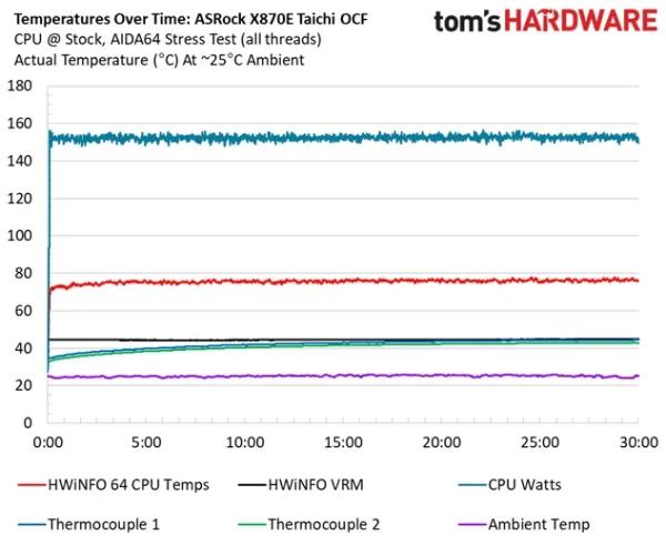 Обзор материнской платы ASRock X870E Taichi OCF: формула экстремального разгона AMD