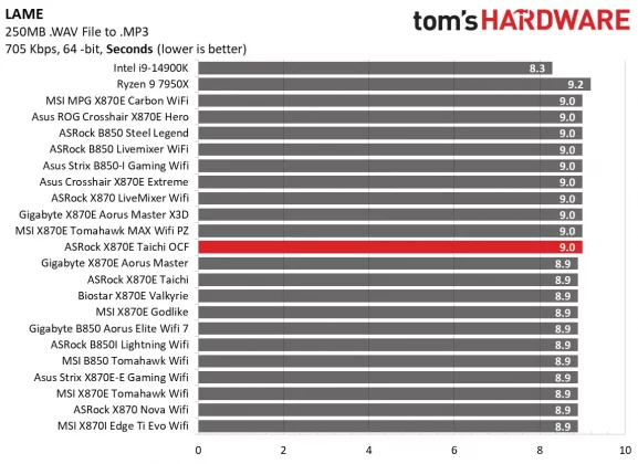 Обзор материнской платы ASRock X870E Taichi OCF: формула экстремального разгона AMD