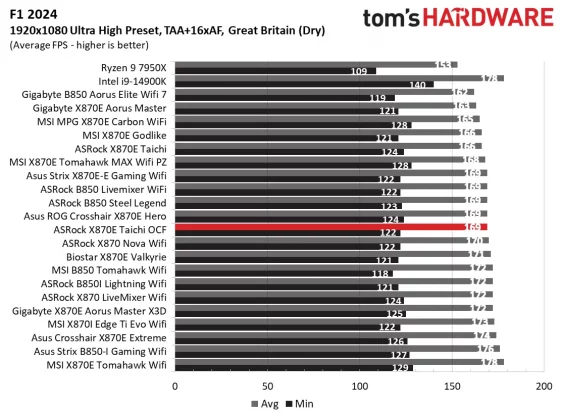 Обзор материнской платы ASRock X870E Taichi OCF: формула экстремального разгона AMD