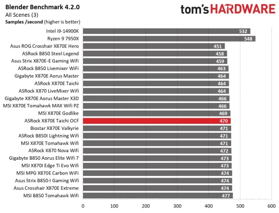 Обзор материнской платы ASRock X870E Taichi OCF: формула экстремального разгона AMD